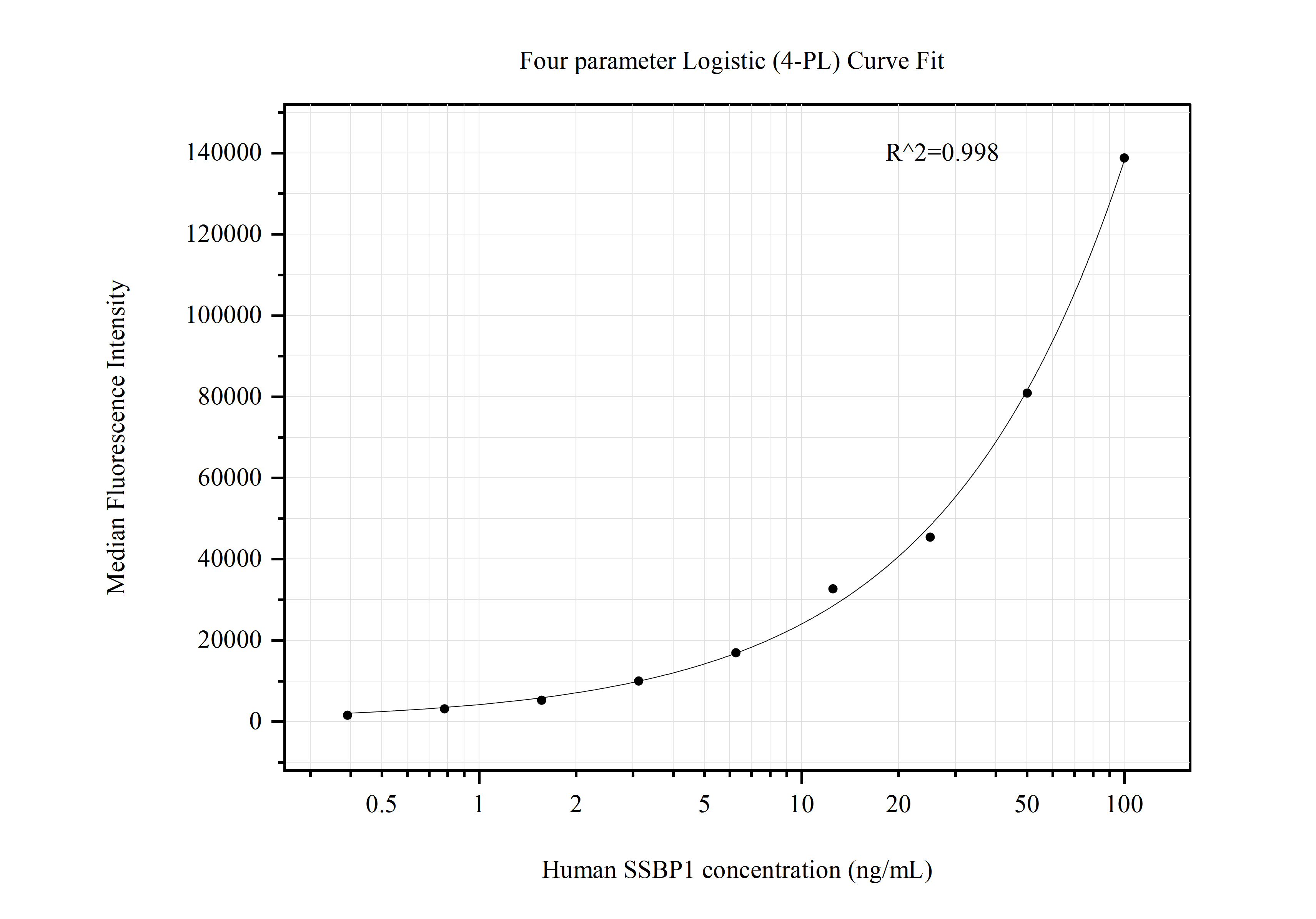 Cytometric bead array standard curve of MP50750-2, SSBP1 Monoclonal Matched Antibody Pair, PBS Only. Capture antibody: 67582-4-PBS. Detection antibody: 67582-5-PBS. Standard:Ag29976. Range: 0.391-100 ng/mL.  